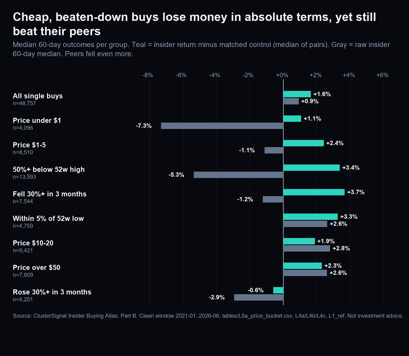 Chart comparing, for several insider-purchase groups, the edge over matched stocks with the raw 60-day median return, showing groups that beat their peers while losing money.