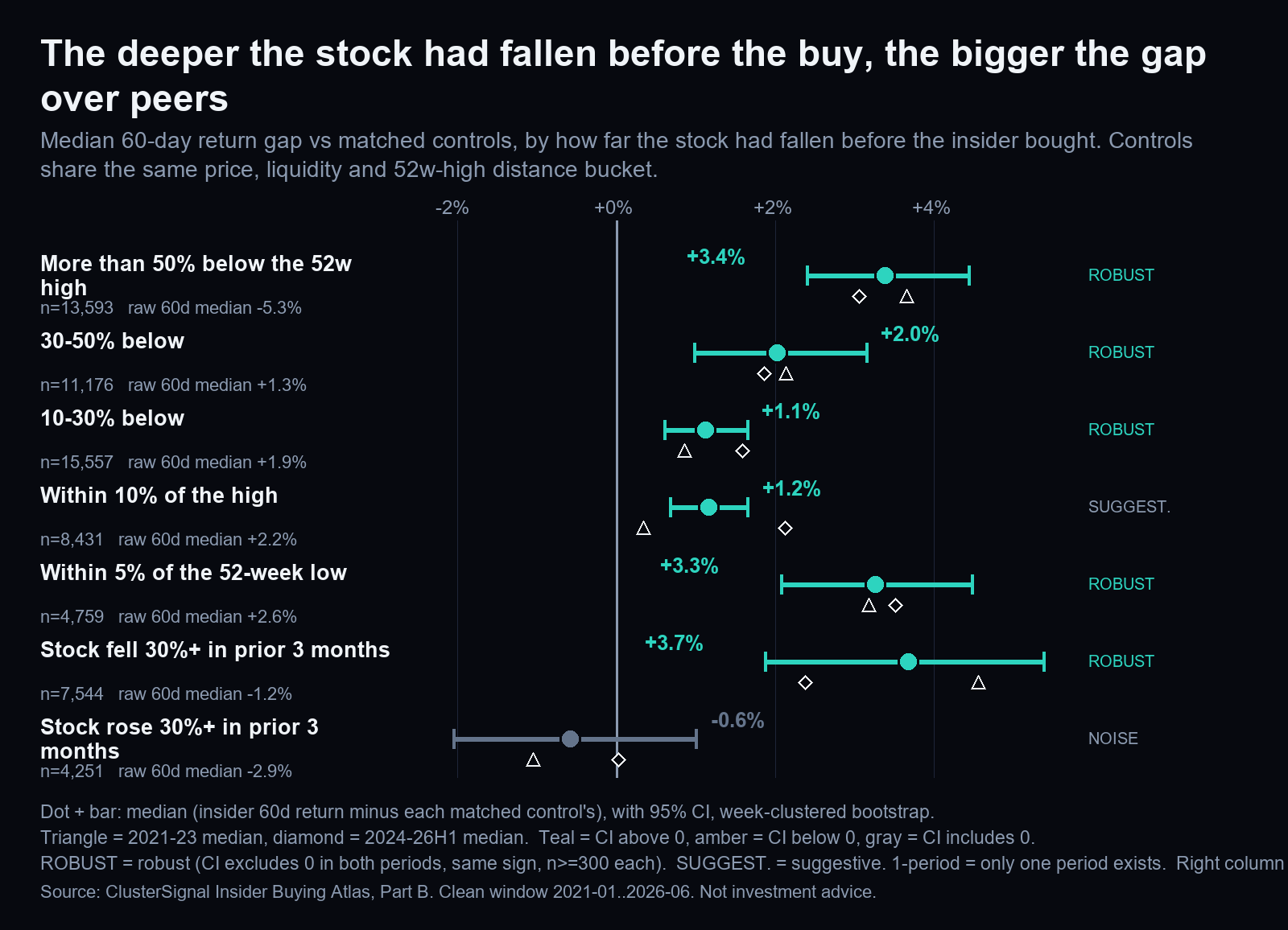 Chart of insider purchase results by how far the stock had fallen from its high before the buy.