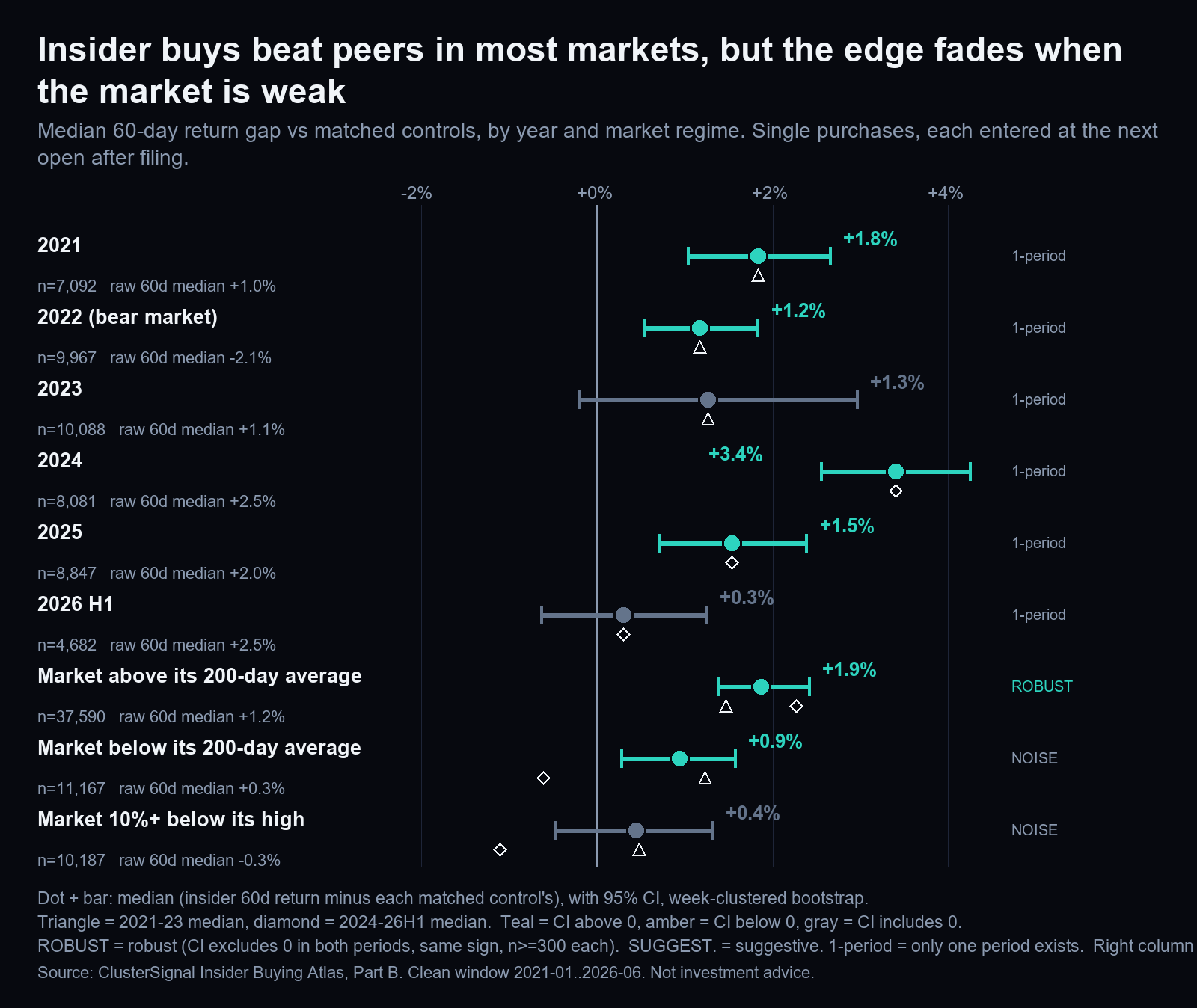 Chart of insider purchase edge in different market regimes, including when the S&P 500 is above or below its 200-day average.