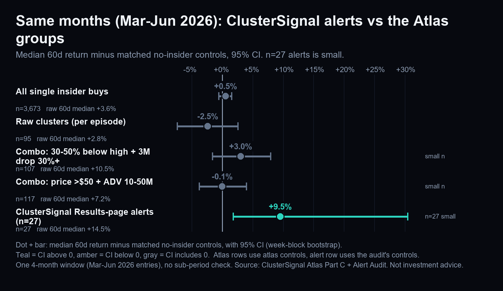 Chart of the median 60-day edge over matched no-insider stocks, March to June 2026 entries: all single insider buys +0.5%, raw clusters -2.5%, two Atlas combinations +3.0% and -0.1%, and ClusterSignal's Results-page alerts +9.5% with a wide interval from +1.7% to +30.4%.