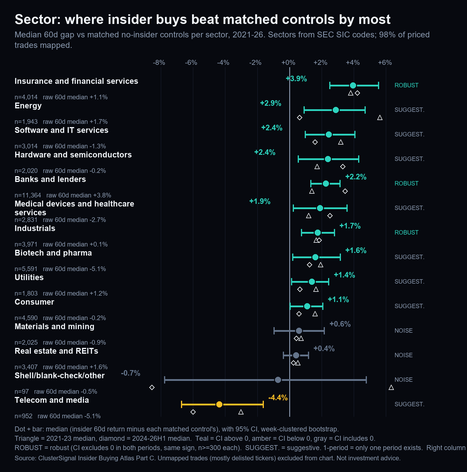 Bar-and-whisker chart of the median 60-day edge of insider purchases over matched no-insider stocks, by sector, with 95% confidence intervals. Insurance and financial is highest, telecom and media lowest.